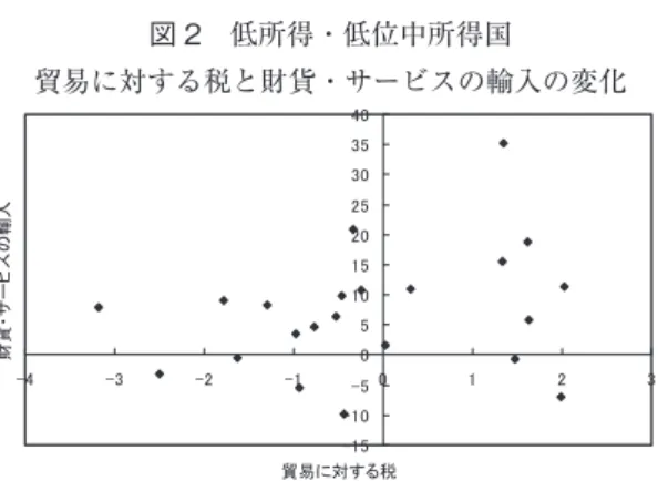図 3 高位中所得国