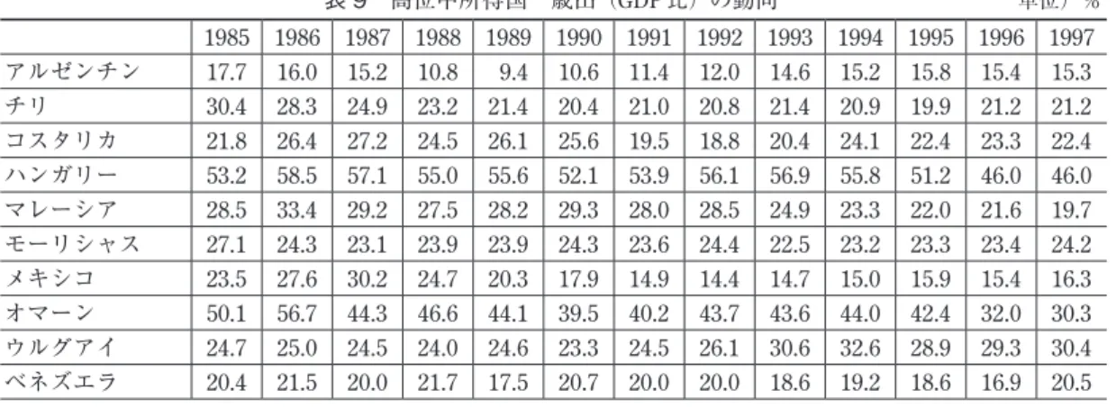 表 10 高位中所得国 経常支出 （GDP 比） の動向  単位）％   1985 1986 1987 1988 1989 1990 1991 1992 1993 1994 1995 1996 1997 アルゼンチン 16.2  14.7  14.0  9.7  8.9  10.1  11.1  11.7  13.6  14.3  14.6  14.1  14.1  チリ 27.4  25.2  22.2  20.0  18.6  18.1  18.5  17.9  18.2  17.6  16.7  17