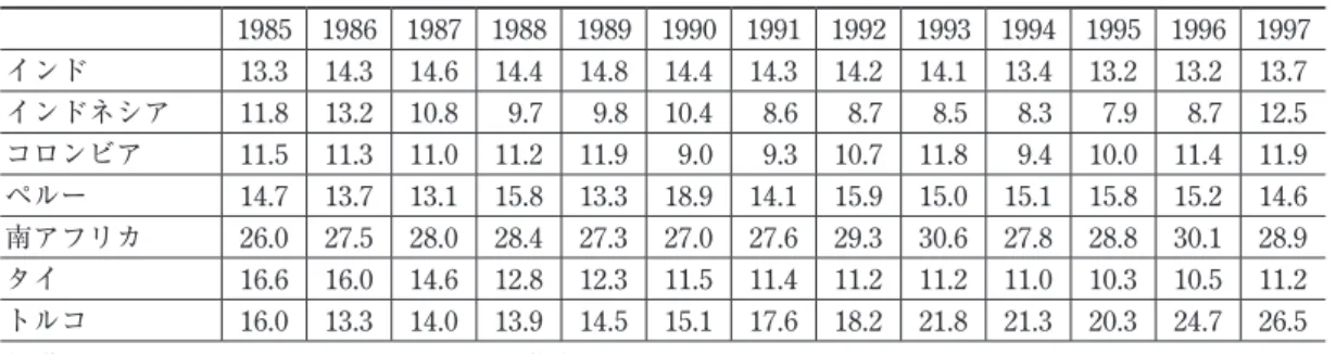 表 19 「7 カ国」 資本支出 （GDP 比） の動向  単位）％   1985 1986 1987 1988 1989 1990 1991 1992 1993 1994 1995 1996 1997 インド 2.2  2.4  2.3  2.0  2.0  1.8  1.8  1.7  1.8  1.8  1.7  1.5  1.5  インドネシア 9.6  11.0  10.1  9.5  8.3  8.0  7.9  9.5  7.8  7.9  6.8  6.0  5.5  コロンビア 2.6  