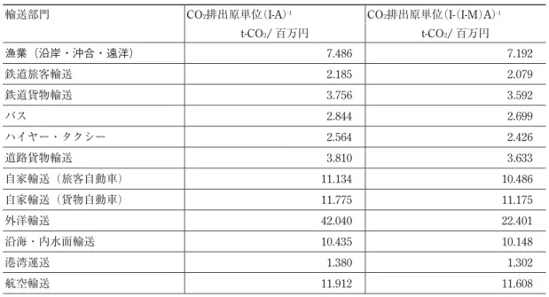 表 4 － 6 各部門別 CO 2 排出原単位 （I- （I-M） A） -1 型