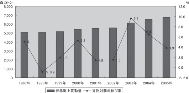 図 1 － 2　世界海上貨動量と貨動量対前年の伸率