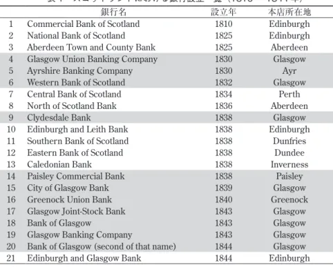 表 1　スコットランドにおける銀行設立一覧（1810 ～ 1844 年）