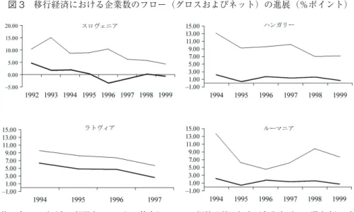 図 3 移行経済における企業数のフロー（グロスおよびネット）の進展（％ポイント）