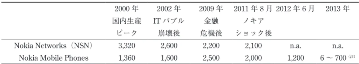 表 5  ノキア・オウルの雇用推移