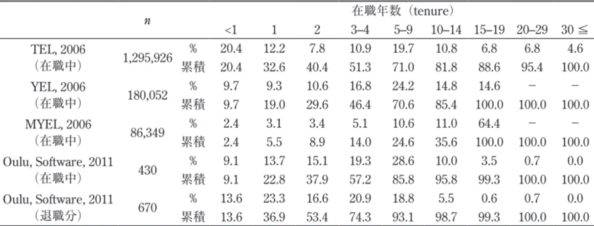 表 10  在職年数の比較
