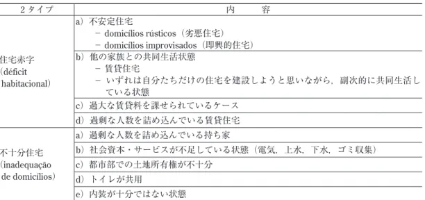 表 1  FJP による低質住宅の定義