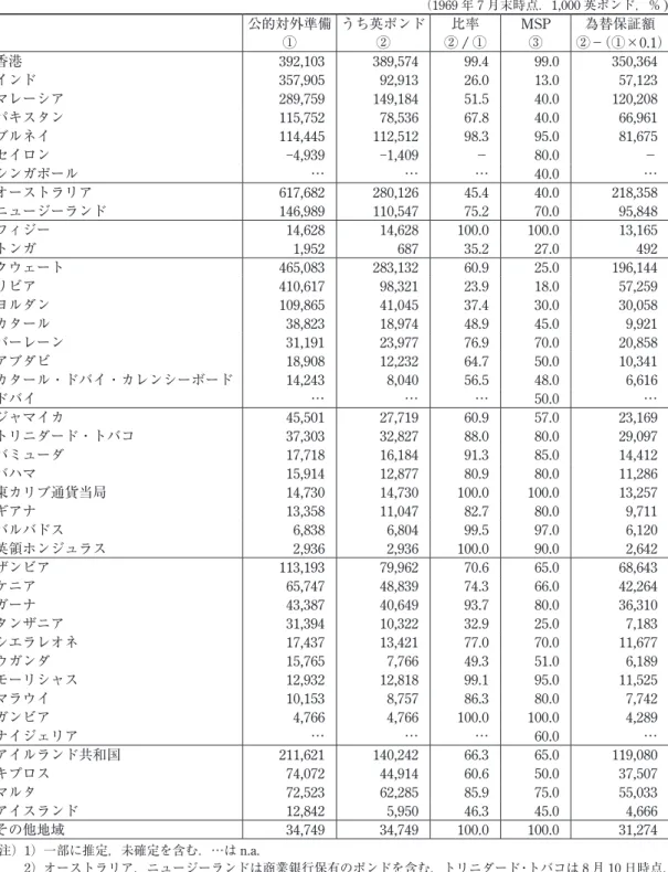 表 4 　第二次バーゼル協定──海外スターリング地域諸国に対する為替保証
