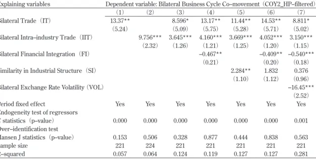 Table 3  Effects of deterninants of business cycle co-movement: GMM-IV estimation results