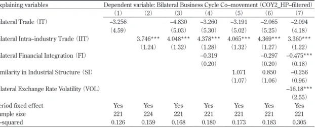 Table 5  Effects of deterninants of business cycle co–movement: Pooled OLS estimation results Explaining variables Dependent variable: Bilateral Business Cycle Co–movement  （ COY2_HP–filtered ）