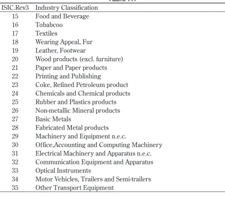 Table A1 ISIC.Rev3 Industry Classification