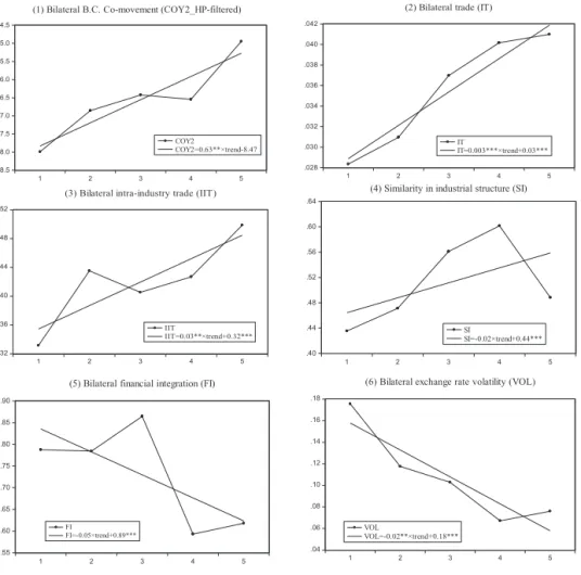 Fig. 2  Time Series of Averages of Variables in each period 
