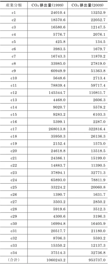 表 2  WIOD Environmental Accounts における CO 2 排出量（ 1999 年、 2009 年）