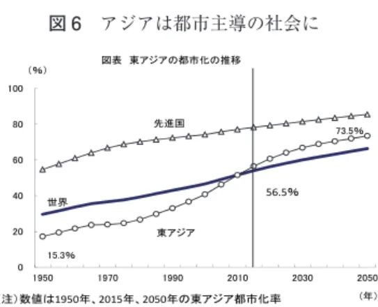 図 6  アジアは都市主導の社会に