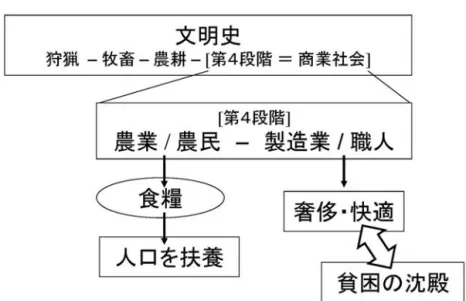 図 4  文明史と人口動態 （ 2 ） マクファーラン型