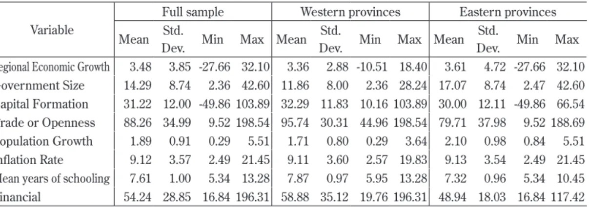 Table 3.  Summary statistics for the full sample, western provinces and eastern provinces 