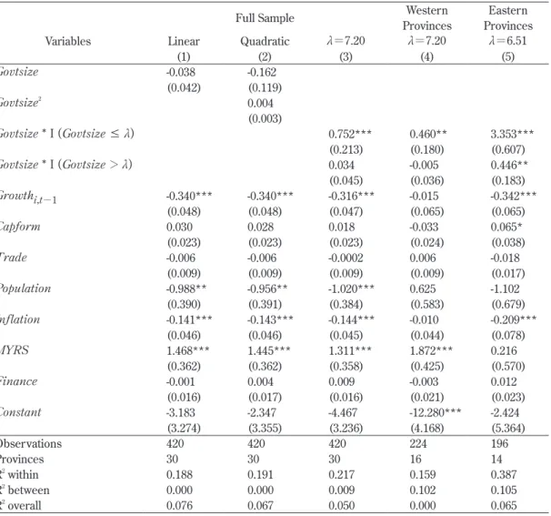 Table 5.  Results of the fixed effects estimation