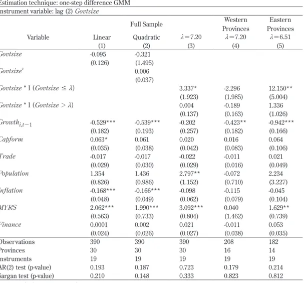 Table 7.  Results of the GMM estimation (smaller number of instruments) Estimation technique: one-step difference GMM