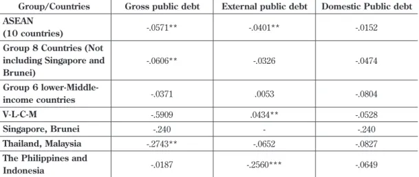 table 4  Linear Effect of Public debt varies in different groups over 1980-2016 (Fixed Effects Estimator) group/countries gross public debt External public debt domestic public debt AsEAn
