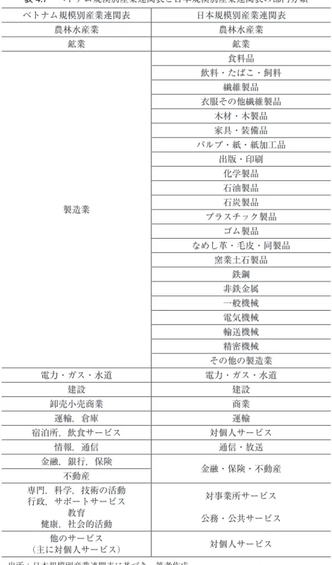 表 4.7　ベトナム規模別産業連関表と日本規模別産業連関表の部門分類 ベトナム規模別産業連関表 日本規模別産業連関表 農林水産業 農林水産業 鉱業 鉱業 製造業 食料品 飲料・たばこ・飼料繊維製品衣服その他繊維製品木材・木製品家具・装備品 パルプ・紙・紙加工品出版・印刷化学製品石油製品石炭製品 プラスチック製品 ゴム製品 なめし革・毛皮・同製品 窯業土石製品 鉄鋼 非鉄金属 一般機械 電気機械 輸送機械 精密機械 その他の製造業 電力・ガス・水道 電力・ガス・水道 建設 建設 卸売小売商業 商業 運輸，倉庫