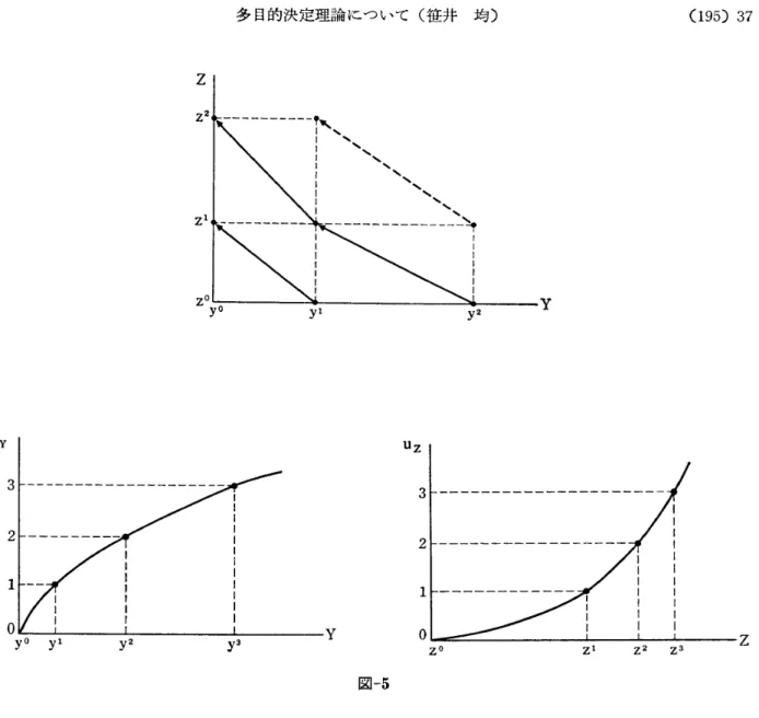 図  ‑5  では げればならないが ，  これは  C.T.  条件  XX""  を構成する属性の 添 字  1=  は， 2,  ‑,  め  よ  り出る。 これが満足されていれば  つぎへ  の 一部からなる 部分集合を  V==C  田 ，  ‑,  ヱ，  ),  そ  移る。 満足されなければ 加法 形 関数は得ら  の 補集合を  2=(  ヱ肝，，  ‑,  ヱ  ")  で表わし，  ヱ二  れない。  ㏄ ，  めと書くことにする。 ただし一般性を 失  う 