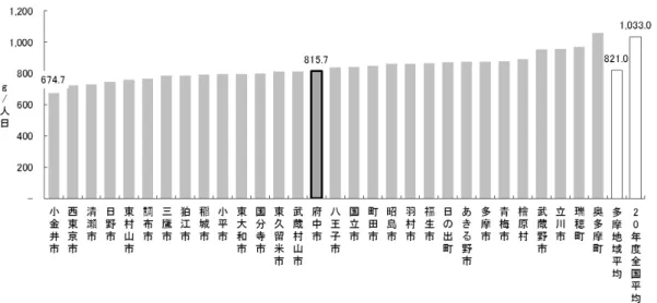 図表  ３ -34  多摩地域各市町村の 1 人 1 日あたり の総ごみ排出量（ 平成 21 年度）  