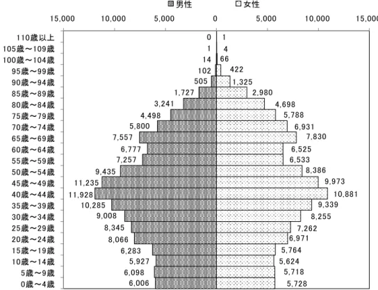 図表 2-5  齢別男女別人口 成 27 10 1 日現在 住民基本 帳   図表 2-6  世帯人員別 世帯数割合 成 26 1 1 日現在   図表 2-7  居住形態別 世帯数割合 1人世帯, 42.4%2人世帯, 23.7%3人世帯, 16.5%4人世帯, 13.3%5人, 4.1%6,006 6,098 5,927 6,283 8,066 8,345 9,008 10,285 11,928 11,235 9,435 7,257 6,777 7,557 5,800 4,498 3,241 1,727