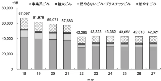 図表 3-7  量 推移  イ  総 量  計 燃 燃 い 粗大 害 業系 資源 加 え 総 び 総 推移 図表 3-8 示 22 度以降 類 別 変更 容器包装 資源 回 家庭系資源物 集 増加 近 い 横 い傾向 あ 23 度 基準 26 度 29 度 4 間 民 1 人 1 日あ 総 50 削減 掲 27 度 631g/人日 い 図表 3-8  総 量 推移 67,097 61,978 59,071  57,683  42,295  43,323  43,362  43,052  42,813  42