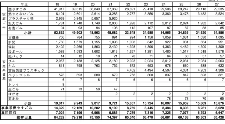 図表 3-11  総 排出量 推移 細 間   図表 3-12  1 人 1 日あ 総 排出量 推移 細  単位：ｔ18192021222324252627燃やすみ41,91739,61538,84937,36928,82129,41029,50629,24729,118 29,235燃やないみ6,1012,6012,6143,2852,7873,3563,3603,4783,4823,524プスチック類2,9695,8455,6575,920粗大み1,7811,7481,7492,0001,9282,11