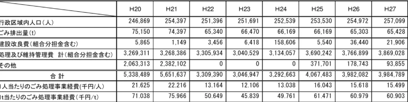 図表 3-28  処理経費 推移  温室効果 排出量  作 中  図表 3-29  温室効果 推計値  単位：千Ｈ20Ｈ21Ｈ22Ｈ23Ｈ24Ｈ25Ｈ26Ｈ27行政 域 人人246,869254,397251,396251,691252,539253,530254,972 257,099排出t75,15074,39765,34066,47066,16966,16965,303 65,428建設改良組合分担金含5,8651,1493,4566,418158,6065,54036,44021,906処理及 維持