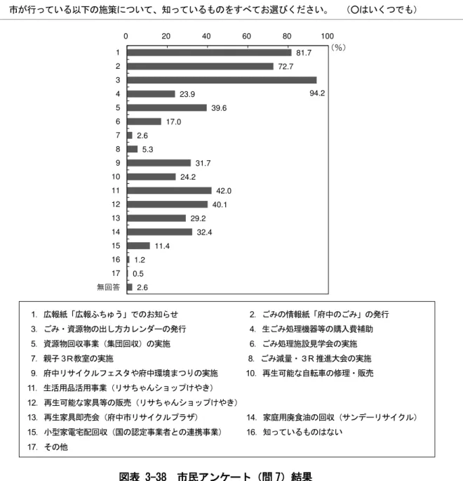 図表 3-38  民アン 問 7 結果 別 Ｒ 組状況 質問 結 1． 別 い 2．生 出 水気 う い い 比較的行 い 割合 高い 組 調査結 効 十 い 考え 4． 箸 使 い 6． 持参 袋 わ い 等 日 常生活 組 い項目 い 実施割合 高い 言え い状況 あ 組 大 向 施策 強 必要 あ問 7 行い 以施策い知 い す 選び い   ○ い81.7 72.7 94.2 23.9 39.6 17.0 2.6 5.3 31.7 24.2 42.0 40.1 29.2 32.4 11.4 1.2 