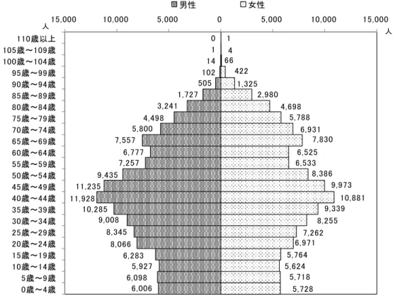 図表  2-5  齢別男女別人口 成 27 10 1 日現在 民基本 帳 図表 2-6  世帯人員別 世帯数割合 成 26 1 1 日現在 図表 2-7  居 形態別 世帯数割合 1人世帯, 42.4%2人世帯, 23.7%3人世帯, 16.5%4人世帯, 13.3%5人, 4.1%6,006 6,098 5,927 6,283 8,066 8,345 9,008 10,285 11,928 11,235 9,435 7,257 6,777 7,557 5,800 4,498 3,241 1,727 505