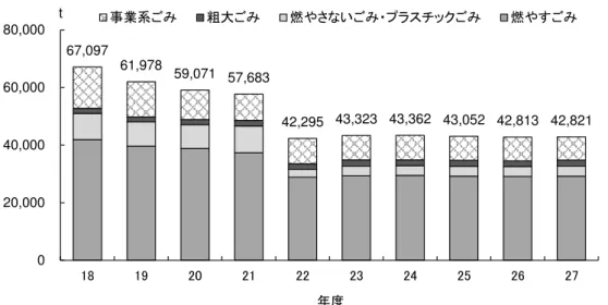 図表  3-7  量 推移 イ 総 量 計 燃 燃 い 粗大 業系 資源 加 え 総 び 総 推移 図表 3-8 示 22 以降 類 別 変更 容器包装 資源 回 家庭系資源物 集 増加 近 い 横 い傾向 あ 23 基準 26 29 4 間 民 1 人 1 日あ 総 50 削減 掲 28 617g/ 人日 い※＝燃+燃い21類含粗大+業系67,097 61,978 59,071  57,683 42,295  43,323  43,362  43,052  42,813  42,821 020,00040