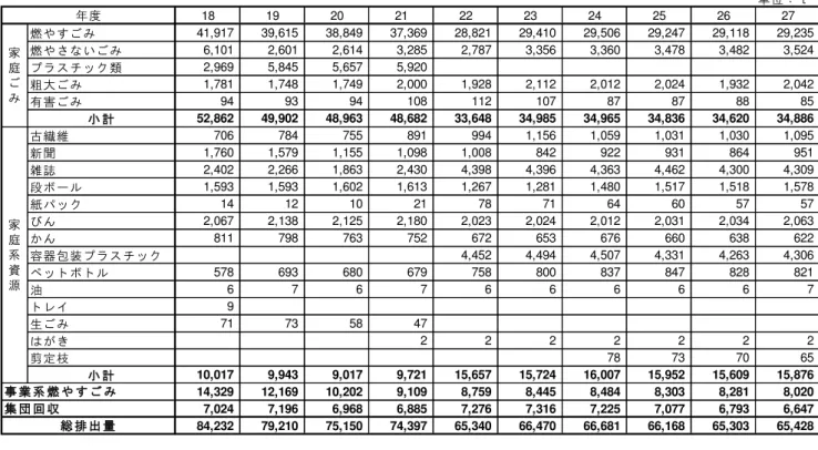 図表  3-11  総 排出量 推移 細 間 単 位 ： ｔ18192021222324252627燃 や すみ41,91739,61538,84937,36928,82129,41029,50629,24729,118 29,235燃 やな いみ6,1012,6012,6143,2852,7873,3563,3603,4783,4823,524プ ラ ス チ ッ ク 類2,9695,8455,6575,920粗 大み1,7811,7481,7492,0001,9282,1122,0122,0241,932