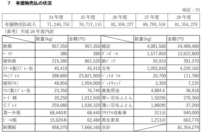 図表 3-28  処理経費 推移  価物売払 状況  ： 24 25 26 27 28 価物売払 入  71,248,755  70,717,115  82,359,277  89,793,518  81,354,279  参考 28 訳 図表 3-29  価物売 収入 推移 成 28 実績  温室効 排出量 作 中  図表 3-30  温室効 推計値数量(kg)金額(円) 数量(kg) 金額(円)鉄類957,350957,350雑誌4,081,580 24,489,4803803801,577,85012