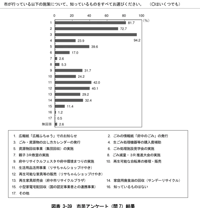 図表  3-39  民アン 問 7 結 別 Ｒ 組状況 質問 結 1． 別 い 2 ． 生 出 水気 う い い 比較的行 い 割合 高い 組 調査結 効 十 い 考え 4． 箸 使 い 6 ． 持参 袋 わ い 等 日 常生活 組 い項目 い 実施割合 高い 言え い状況 あ 組 大 向 施策 強 必要 あ問7 行い以施策い知 い す 選び い ○ い81.7 72.7 94.2 23.9 39.6 17.0 2.6 5.3 31.7 24.2 42.0 40.1 29.2 32.4 11.4 1.2 0