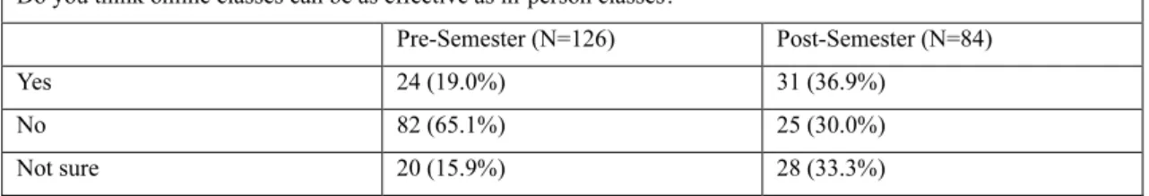 Table 1. Perception of Effectiveness of Online Classes  (Pre-Semester Questionnaire item 3, Post-Semester Questionnaire item 2) 