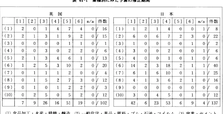 表  41‑1   業種別にみた 子コ の條 正期間  英  国  日  本     田  食品加工・水産・  精糖・醸造，  (2)  ‑  般化学・薬品・  肥料・ゴム・  石油・フイルム  ，  (3)  窯業・セメント  ・ガラス，  (4)  鉄鋼・非鉄金属・  金属，  ;5)  紙  ・パルプ・繊維，  (6) 電気機器・光学機械・  自動車・各種測定  器 ，  (7)  精密機械・産業機械，  (8)  造船・建設・  ヂ一 ゼル機関・鉄道車輌，  (9)  出版，㎜その  他  表  4