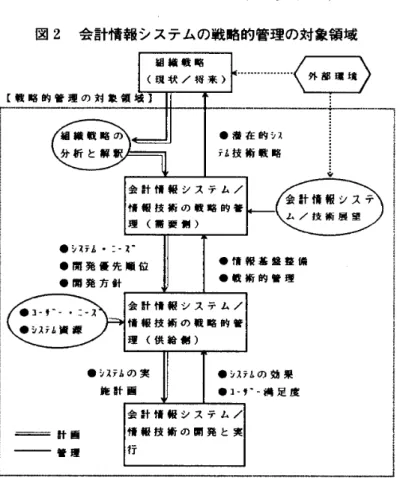 図  2   会計情報システムの  戦略的管理の 対象領域  描  持城 憶     ( 現状  /  将来 )     [ 描時的筈理  の  対穏領牡  ]             笘牡は 憶の  ●  活在的  シス     分析と解釈  ㍉技術 撰略              会計 拍穏  システム  /     会計帝釈システ                  肝荻技衞  の 接略的住  ム  /  技術展 望                   理  ( 俺要  m  )  ●シミテム・  :‑