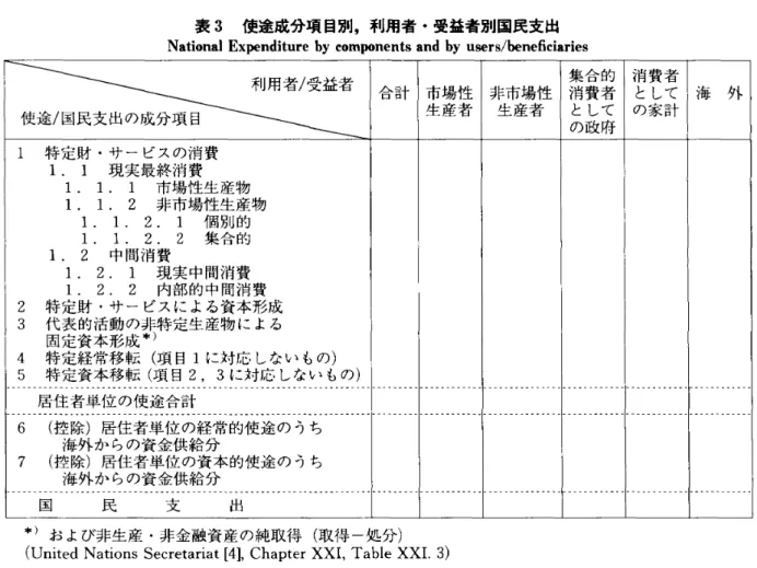 表 4   使途成分項目 列 ，黄金供  袷 単位 別 国民支出  National@Expenditure@by@components@and@financing@units  今  市場  非営利  一般  消費者  資金供給単位  佳生  団体  政府  として  使途 / 国民支出の成分項目  言十  @  産毛 隼  の家言  十  1   特定 財 ・サービスの 消費  1 .  1   現実最終消費  1 .  1  .  1   市場性生産物  1 .  1.  2   非市場性生産物  1