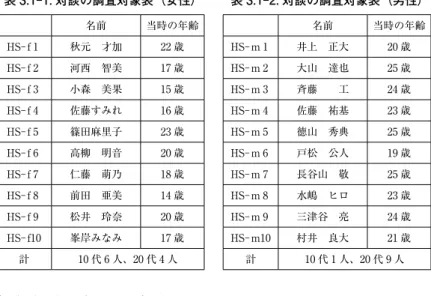 表 3.1-1. 対談の調査対象表（女性） 表 3.1-2. 対談の調査対象表（男性） 名前 当時の年齢 名前 当時の年齢 HS-f 1 秋元　才加 22 歳 HS-m 1 井上　正大 20 歳 HS-f 2 河西　智美 17 歳 HS-m 2 大山　達也 25 歳 HS-f 3 小森　美果 15 歳 HS-m 3 斉藤　　工 24 歳 HS-f 4 佐藤すみれ 16 歳 HS-m 4 佐藤　祐基 23 歳 HS-f 5 篠田麻里子 23 歳 HS-m 5 徳山　秀典 25 歳 HS-f 6 高柳　明音 2