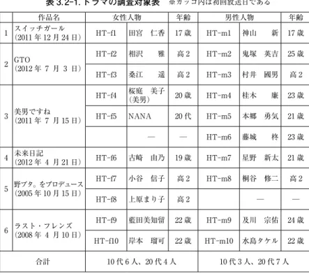 表 3.2-1. ドラマの調査対象表　 ※カッコ内は初回放送日である 作品名 女性人物 年齢 男性人物 年齢 1 スイッチガール （2011 年 12 月 24 日） HT-f1 田宮　仁香 17 歳 HT-m1 神山　　新 17 歳 2 GTO （2012 年 7 月 3 日） HT-f2 相沢　　雅 高 2 HT-m2 鬼塚　英吉 25 歳 HT-f3 桑江　　遥 高 2 HT-m3 村井　國男 高 2 3 美男ですね （2011 年 7 月 15 日） HT-f4 桜庭　美子（美男） 20 歳 HT-