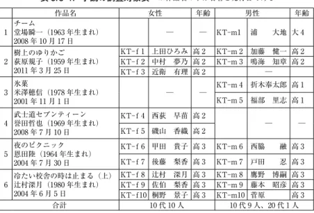 表 3.3-1．小説の調査対象表　 ※作品名の下は著者と発行日である 作品名 女性 年齢 男性 年齢 1 チーム 堂場瞬一（1963 年生まれ） 2008 年 10 月 17 日 ─ ─ KT-m1 浦　　大地 大 4 2 樹上のゆりかご 荻原規子（1959 年生まれ） 2011 年 3 月 25 日 KT-f 1 上田ひろみ 高 2 KT-m 2 加藤　健一 高 2KT-f 2 中村　夢乃 高 2KT-m 3 鳴海　知章 高 2 KT-f 3 近衛　有理 高 2 ─ 3 氷菓 米澤穂信（1978 年生まれ