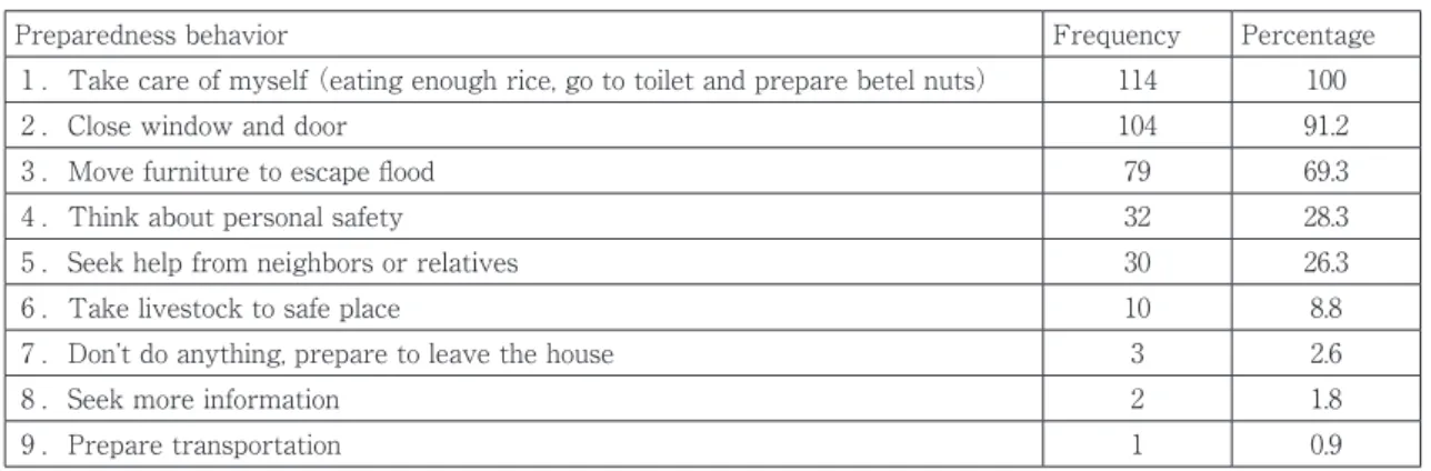 Table 2: Preparedness behavior upon typhoon warning