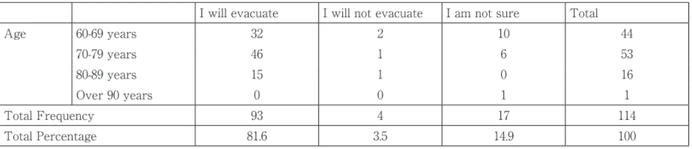 Table 4: Frequency distribution of factors responsible for evacuation intention I will evacuate I will not evacuate  I am not sure  Total