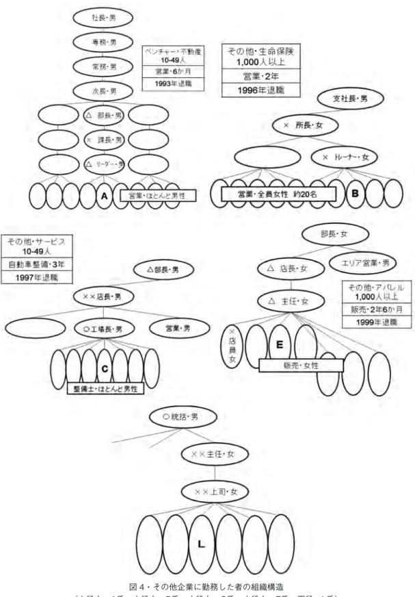 図 4・その他企業に勤務した者の組織構造