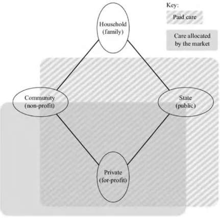 Figure 1: The ‘care diamond’