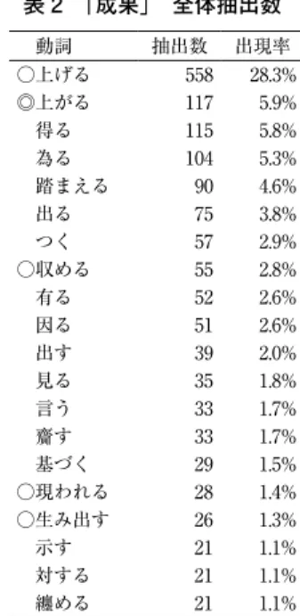 表 1 「結果」　全体抽出数  表 2　「成果」　全体抽出数 　動詞 抽出数 出現率 　動詞 抽出数 出現率 ○為る 1822 22.4% ○上げる 558 28.3% ○成る 1206 14.8% ◎上がる 117 5.9% 　出る 658 8.1% 　得る 115 5.8% 　得る 348 4.3% 　為る 104 5.3% 　因る 318 3.9% 　踏まえる 90 4.6% 　見る 306 3.8% 　出る 75 3.8% 　出す 241 3.0% 　つく 57 2.9% 　基づく 205 2.5%