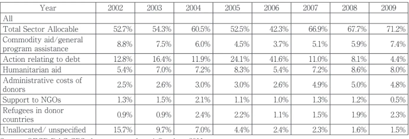 Table 2. ODA Gross Disbursements, 2002 to 2009, shares to total in percent Year 2002 2003 2004 2005 2006 2007 2008 2009 All Total Sector Allocable 52.7% 54.3% 60.5% 52.5% 42.3% 66.9% 67.7% 71.2% Commodity aid/general  program assistance  8.8% 7.5% 6.0% 4.5