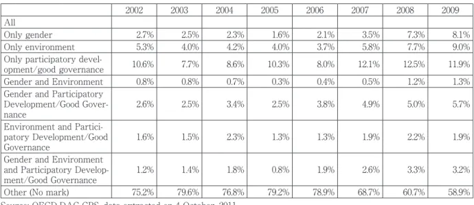 Table 4. ODA Gross Disbursements by Policy Objective, 2002 to 2009, shares to total in percent 2002 2003 2004 2005 2006 2007 2008 2009 All Only gender 2.7% 2.5% 2.3% 1.6% 2.1% 3.5% 7.3% 8.1% Only environment 5.3% 4.0% 4.2% 4.0% 3.7% 5.8% 7.7% 9.0%  Only pa