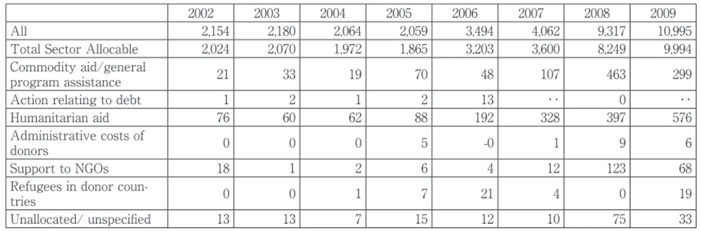 Table 5. ODA Gross Disbursements by Major Type of Aid Activity, Gender Only as Policy Objective,  2002 to 2009, (in constant 2009 US$ millions) 2002 2003 2004 2005 2006 2007 2008 2009 All 2,154 2,180 2,064 2,059 3,494 4,062 9,317 10,995 Total Sector Alloca